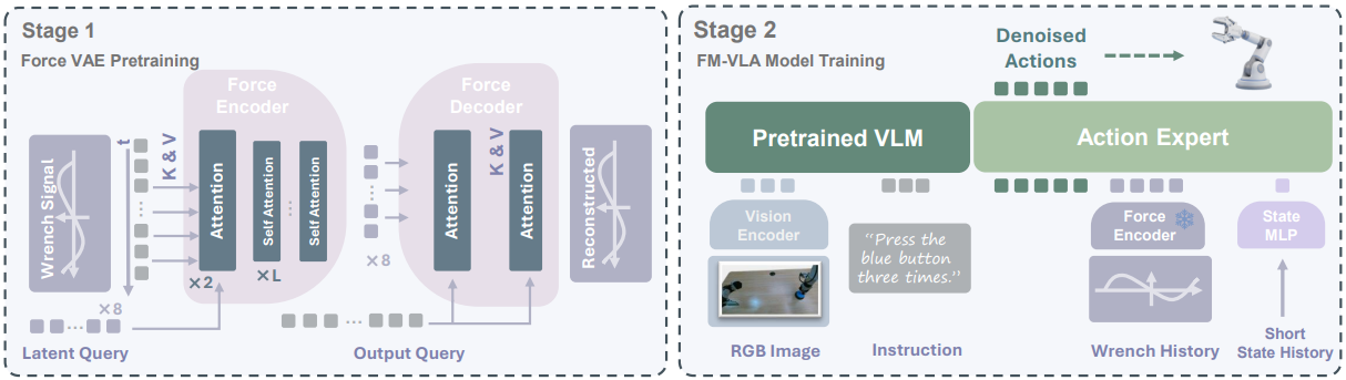 FM-VLA method overview