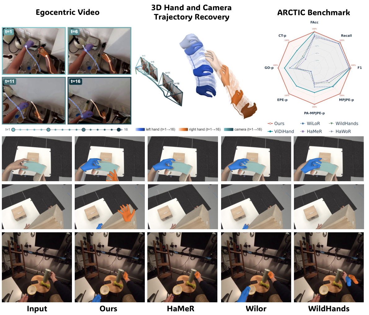 V-JEPA Hand jointly recovers 3D hand and camera trajectories from egocentric video.